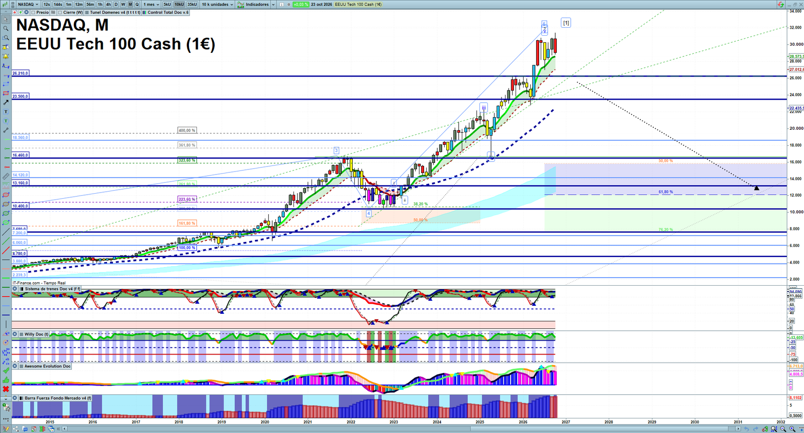 Nasdaq monthly technical analysis chart with trend structure, support and resistance levels